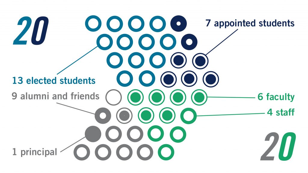 Membership Composition - number of staff and students